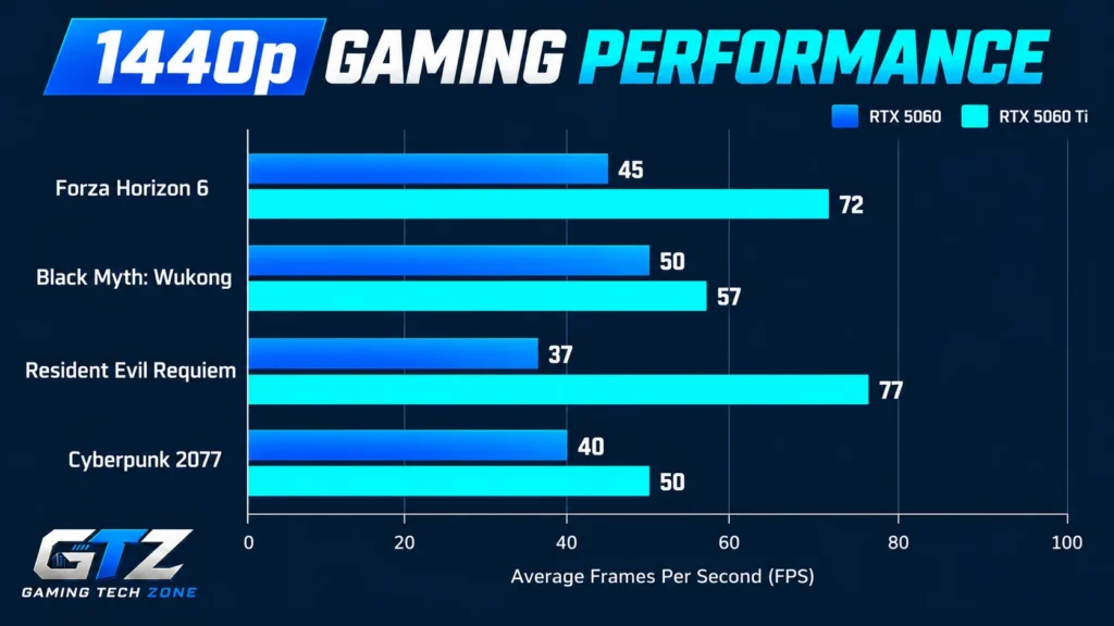 1440p gaming performance of the rtx 5060 and 5060 ti