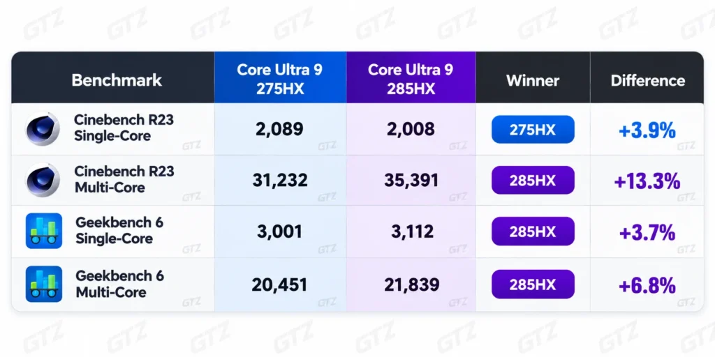 Intel core ultra 9 285hx vs 275hx